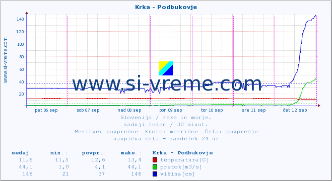 POVPREČJE :: Krka - Podbukovje :: temperatura | pretok | višina :: zadnji teden / 30 minut.