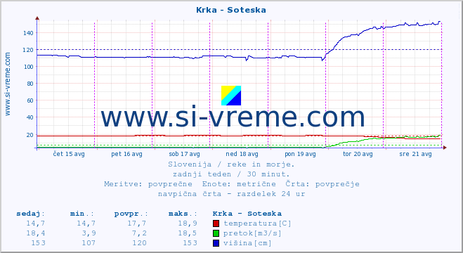 POVPREČJE :: Krka - Soteska :: temperatura | pretok | višina :: zadnji teden / 30 minut.