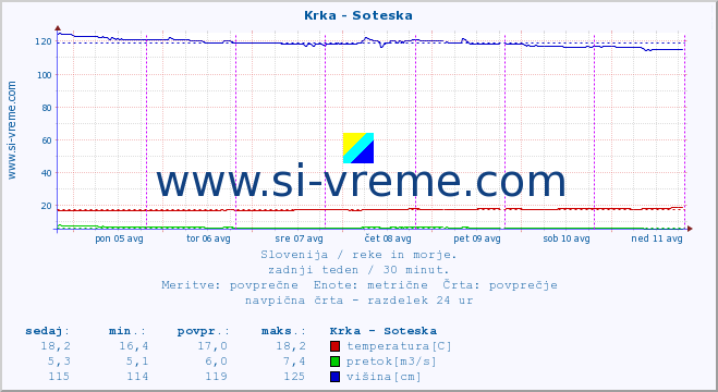 POVPREČJE :: Krka - Soteska :: temperatura | pretok | višina :: zadnji teden / 30 minut.