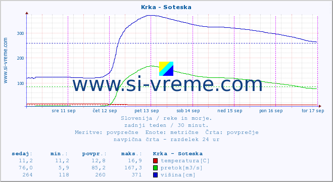 POVPREČJE :: Krka - Soteska :: temperatura | pretok | višina :: zadnji teden / 30 minut.