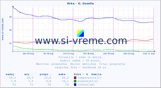 POVPREČJE :: Krka - G. Gomila :: temperatura | pretok | višina :: zadnji teden / 30 minut.