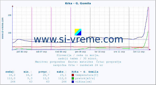 POVPREČJE :: Krka - G. Gomila :: temperatura | pretok | višina :: zadnji teden / 30 minut.