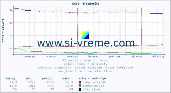 POVPREČJE :: Krka - Podbočje :: temperatura | pretok | višina :: zadnji teden / 30 minut.