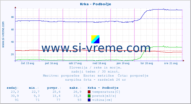 POVPREČJE :: Krka - Podbočje :: temperatura | pretok | višina :: zadnji teden / 30 minut.