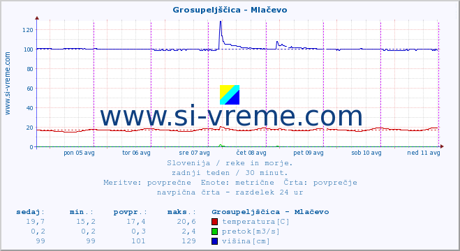 POVPREČJE :: Grosupeljščica - Mlačevo :: temperatura | pretok | višina :: zadnji teden / 30 minut.