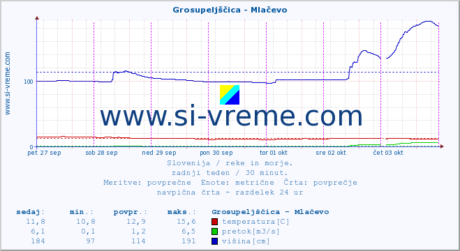 POVPREČJE :: Grosupeljščica - Mlačevo :: temperatura | pretok | višina :: zadnji teden / 30 minut.