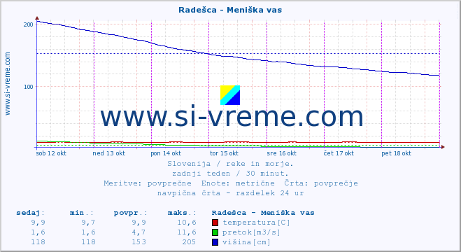 POVPREČJE :: Radešca - Meniška vas :: temperatura | pretok | višina :: zadnji teden / 30 minut.