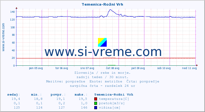 POVPREČJE :: Temenica-Rožni Vrh :: temperatura | pretok | višina :: zadnji teden / 30 minut.