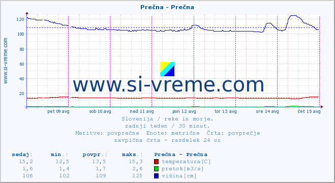 POVPREČJE :: Prečna - Prečna :: temperatura | pretok | višina :: zadnji teden / 30 minut.