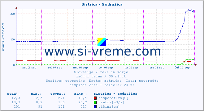 POVPREČJE :: Bistrica - Sodražica :: temperatura | pretok | višina :: zadnji teden / 30 minut.