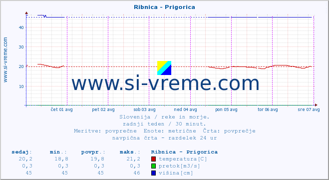 POVPREČJE :: Ribnica - Prigorica :: temperatura | pretok | višina :: zadnji teden / 30 minut.