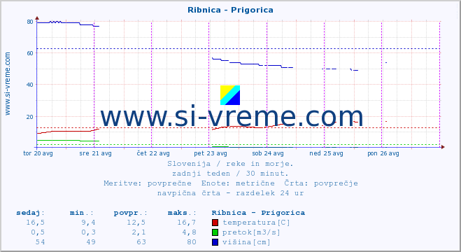 POVPREČJE :: Ribnica - Prigorica :: temperatura | pretok | višina :: zadnji teden / 30 minut.