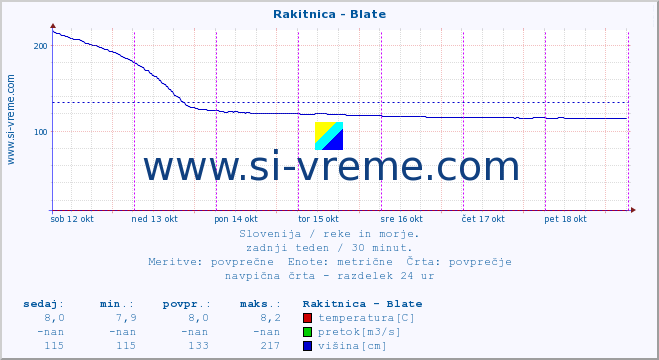 POVPREČJE :: Rakitnica - Blate :: temperatura | pretok | višina :: zadnji teden / 30 minut.