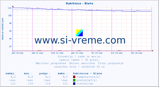 POVPREČJE :: Rakitnica - Blate :: temperatura | pretok | višina :: zadnji teden / 30 minut.