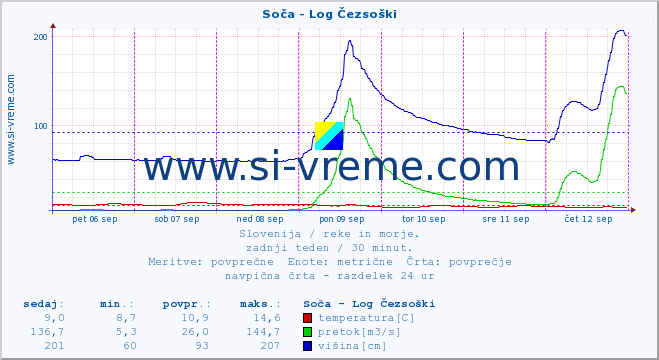 POVPREČJE :: Soča - Log Čezsoški :: temperatura | pretok | višina :: zadnji teden / 30 minut.