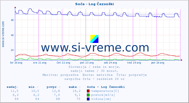 POVPREČJE :: Soča - Log Čezsoški :: temperatura | pretok | višina :: zadnji teden / 30 minut.