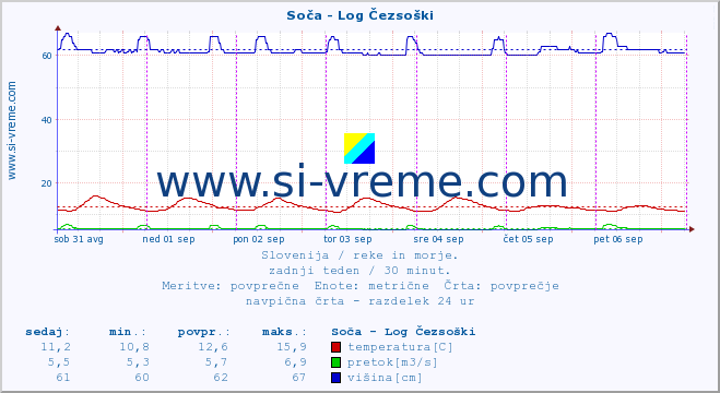 POVPREČJE :: Soča - Log Čezsoški :: temperatura | pretok | višina :: zadnji teden / 30 minut.