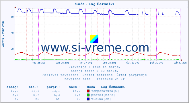 POVPREČJE :: Soča - Log Čezsoški :: temperatura | pretok | višina :: zadnji teden / 30 minut.