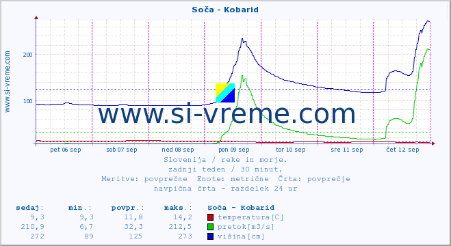 POVPREČJE :: Soča - Kobarid :: temperatura | pretok | višina :: zadnji teden / 30 minut.