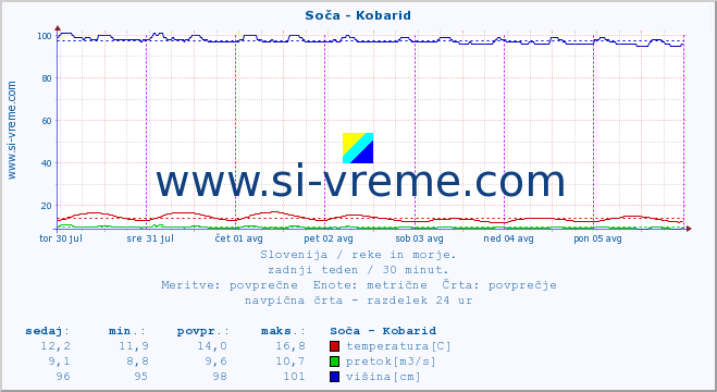 POVPREČJE :: Soča - Kobarid :: temperatura | pretok | višina :: zadnji teden / 30 minut.