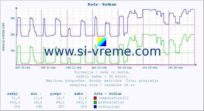 POVPREČJE :: Soča - Solkan :: temperatura | pretok | višina :: zadnji teden / 30 minut.