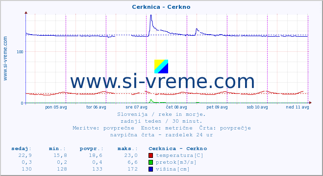 POVPREČJE :: Cerknica - Cerkno :: temperatura | pretok | višina :: zadnji teden / 30 minut.