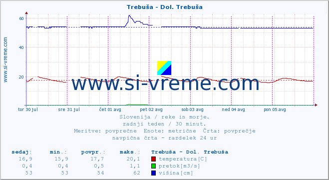 POVPREČJE :: Trebuša - Dol. Trebuša :: temperatura | pretok | višina :: zadnji teden / 30 minut.