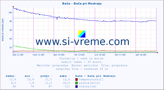 POVPREČJE :: Bača - Bača pri Modreju :: temperatura | pretok | višina :: zadnji teden / 30 minut.