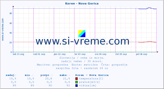 POVPREČJE :: Koren - Nova Gorica :: temperatura | pretok | višina :: zadnji teden / 30 minut.