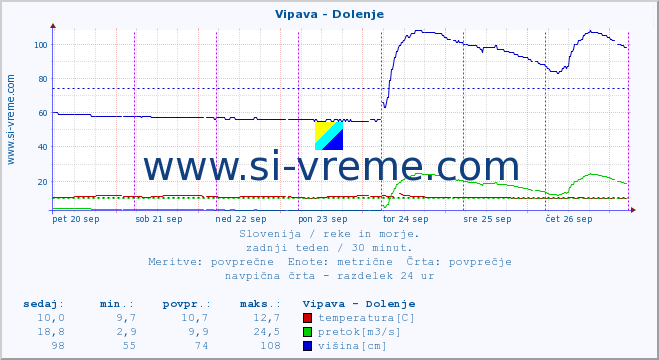 POVPREČJE :: Vipava - Dolenje :: temperatura | pretok | višina :: zadnji teden / 30 minut.