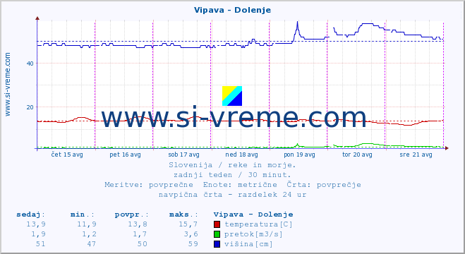 POVPREČJE :: Vipava - Dolenje :: temperatura | pretok | višina :: zadnji teden / 30 minut.