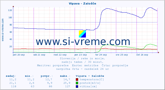 POVPREČJE :: Vipava - Zalošče :: temperatura | pretok | višina :: zadnji teden / 30 minut.