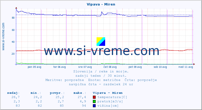 POVPREČJE :: Vipava - Miren :: temperatura | pretok | višina :: zadnji teden / 30 minut.