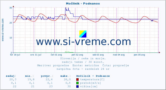 POVPREČJE :: Močilnik - Podnanos :: temperatura | pretok | višina :: zadnji teden / 30 minut.