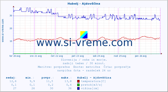 POVPREČJE :: Hubelj - Ajdovščina :: temperatura | pretok | višina :: zadnji teden / 30 minut.