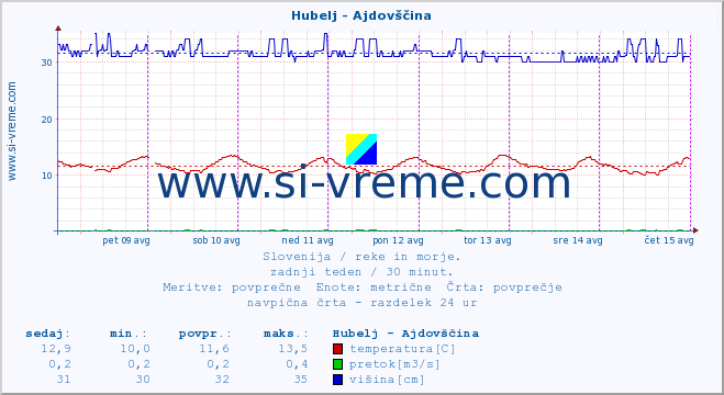 POVPREČJE :: Hubelj - Ajdovščina :: temperatura | pretok | višina :: zadnji teden / 30 minut.