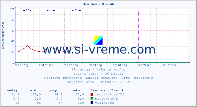 POVPREČJE :: Branica - Branik :: temperatura | pretok | višina :: zadnji teden / 30 minut.