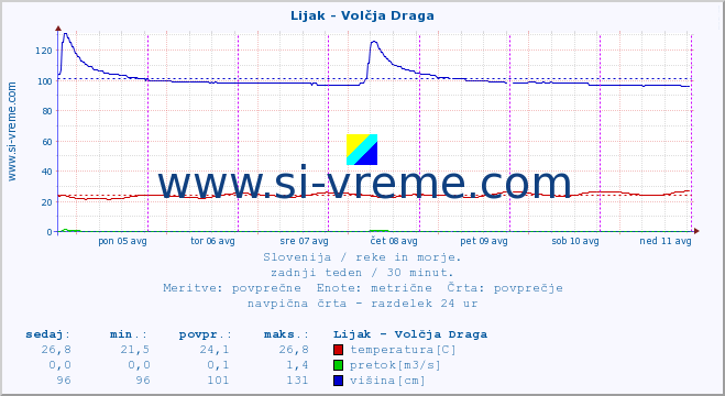 POVPREČJE :: Lijak - Volčja Draga :: temperatura | pretok | višina :: zadnji teden / 30 minut.