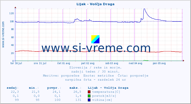 POVPREČJE :: Lijak - Volčja Draga :: temperatura | pretok | višina :: zadnji teden / 30 minut.