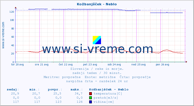 POVPREČJE :: Kožbanjšček - Neblo :: temperatura | pretok | višina :: zadnji teden / 30 minut.