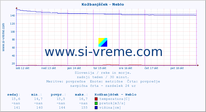 POVPREČJE :: Kožbanjšček - Neblo :: temperatura | pretok | višina :: zadnji teden / 30 minut.