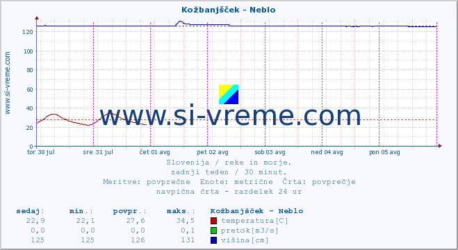 POVPREČJE :: Kožbanjšček - Neblo :: temperatura | pretok | višina :: zadnji teden / 30 minut.