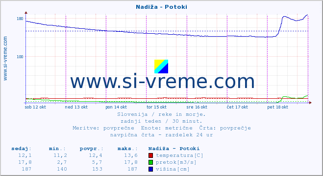 POVPREČJE :: Nadiža - Potoki :: temperatura | pretok | višina :: zadnji teden / 30 minut.