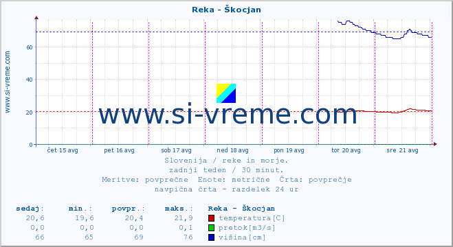 POVPREČJE :: Reka - Škocjan :: temperatura | pretok | višina :: zadnji teden / 30 minut.