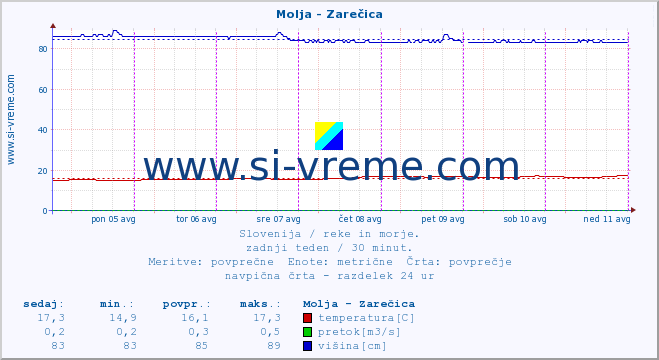 POVPREČJE :: Molja - Zarečica :: temperatura | pretok | višina :: zadnji teden / 30 minut.