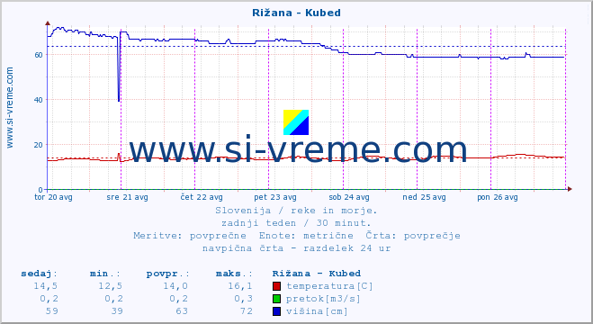 POVPREČJE :: Rižana - Kubed :: temperatura | pretok | višina :: zadnji teden / 30 minut.