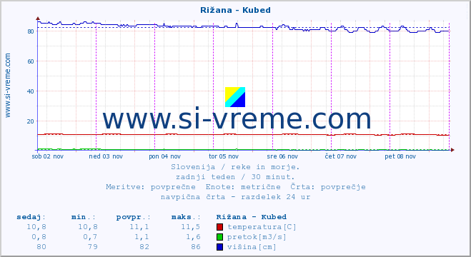 POVPREČJE :: Rižana - Kubed :: temperatura | pretok | višina :: zadnji teden / 30 minut.