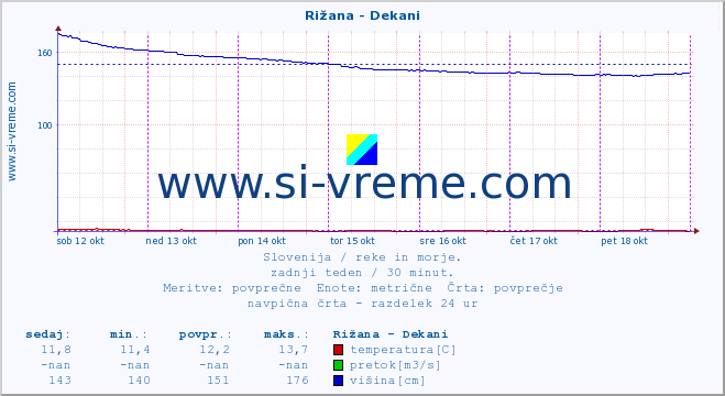 POVPREČJE :: Rižana - Dekani :: temperatura | pretok | višina :: zadnji teden / 30 minut.