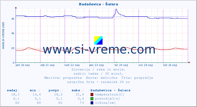 POVPREČJE :: Badaševica - Šalara :: temperatura | pretok | višina :: zadnji teden / 30 minut.