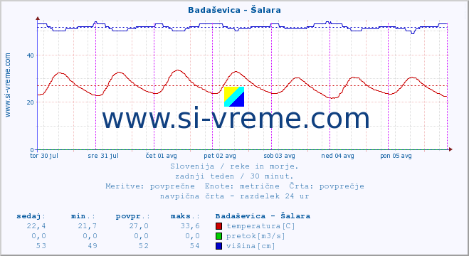 POVPREČJE :: Badaševica - Šalara :: temperatura | pretok | višina :: zadnji teden / 30 minut.